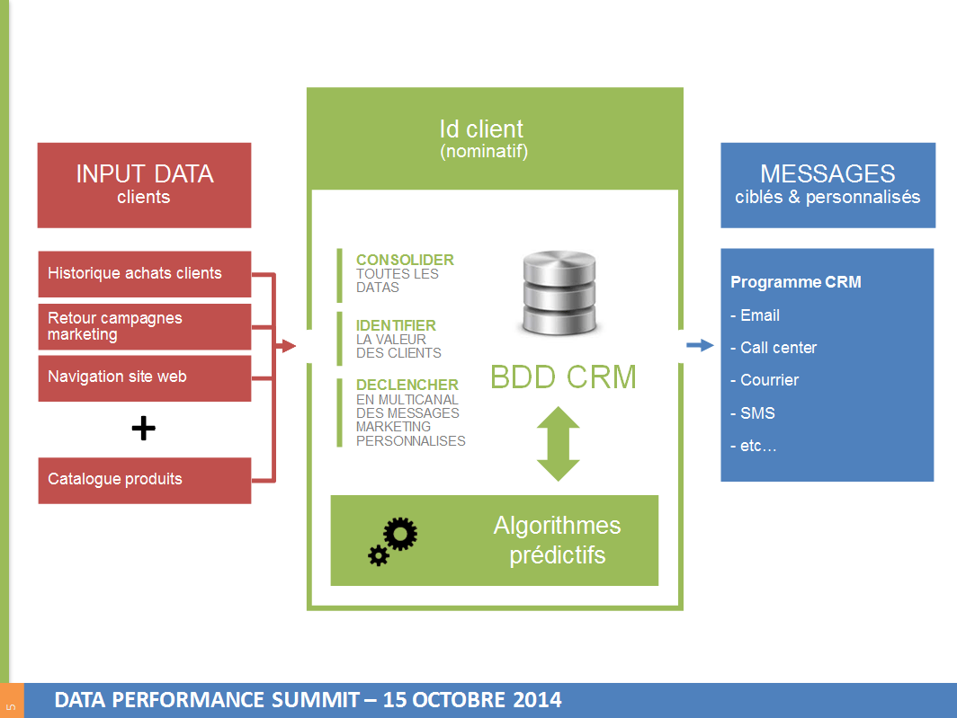 Fonctionnement d'un CRM