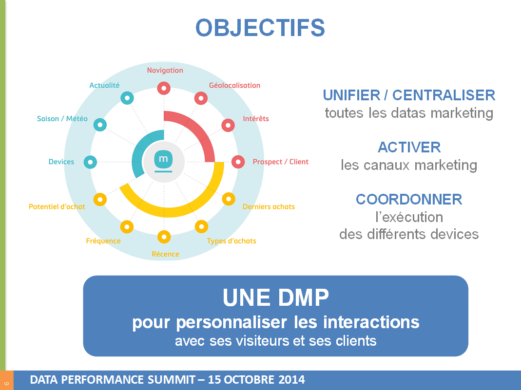 Les objectifs d'une DMP