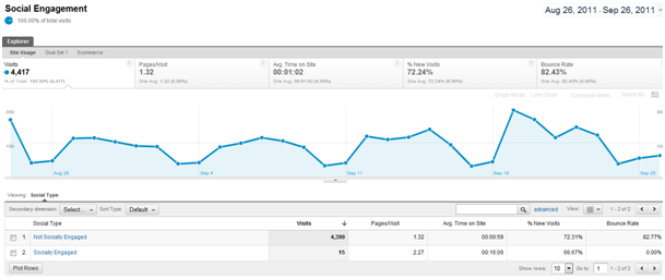 Rapport social google analytics Rapport social google analytics